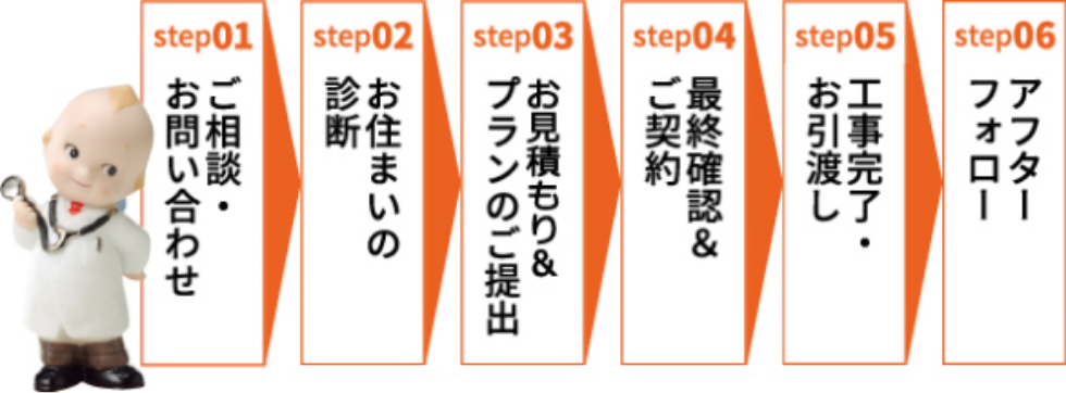 step01ご相談・お問い合わせstep02お住まいの診断step03お見積もり・プランのご提出step04最終契約＆ご契約step05工事完了・お引渡しstep06アフターフォロー