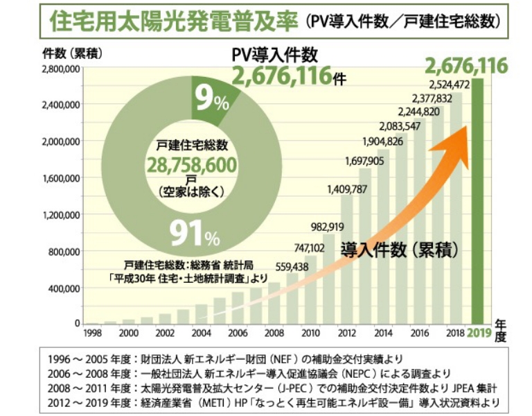 住宅用太陽光発電普及率